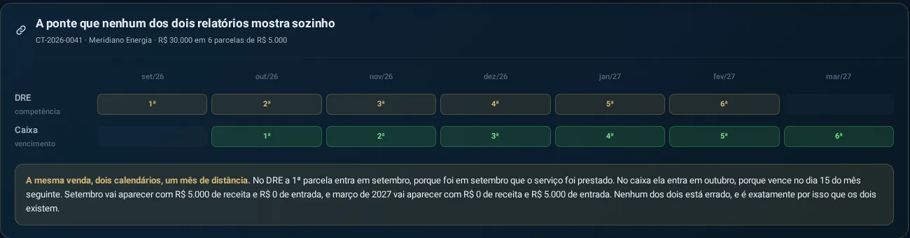 Competência e vencimento, lado a lado